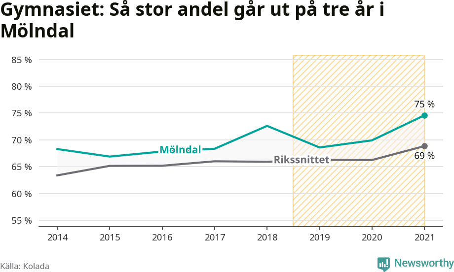 Graf: Andel som klarar gymnasiet på tre år i Mölndals kommun